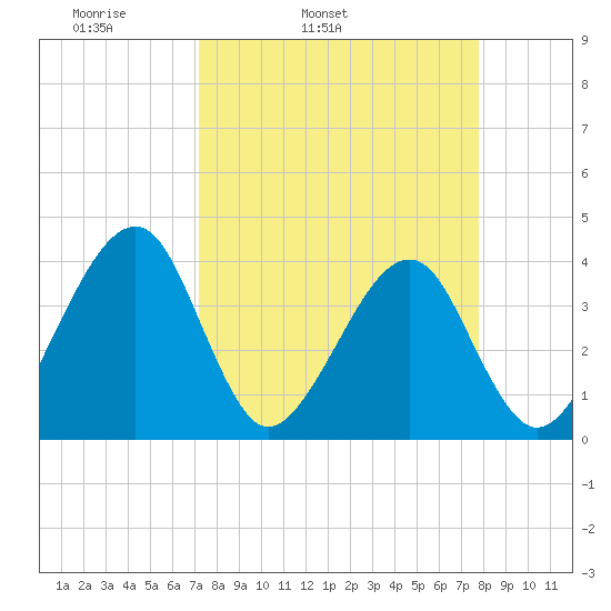 Oak Landing tide chart for Saturday, April 3, 2021