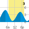 Oak Landing tide chart for Saturday, April 3, 2021