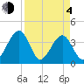 Oak Landing tide chart for Sunday, April 4, 2021