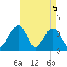 Oak Landing tide chart for Monday, April 5, 2021