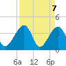 Oak Landing tide chart for Wednesday, April 7, 2021