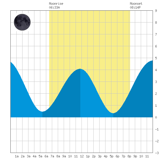 Oak Landing tide chart for Tuesday, May 11, 2021