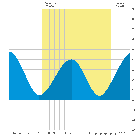 Oak Landing tide chart for Wednesday, May 12, 2021
