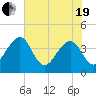 Oak Landing tide chart for Wednesday, May 19, 2021