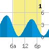 Oak Landing tide chart for Saturday, May 1, 2021