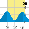 Oak Landing tide chart for Thursday, May 20, 2021
