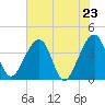 Oak Landing tide chart for Sunday, May 23, 2021
