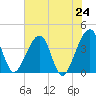 Oak Landing tide chart for Monday, May 24, 2021