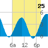 Oak Landing tide chart for Tuesday, May 25, 2021