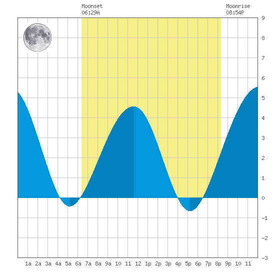 Oak Landing tide chart for Wednesday, May 26, 2021