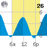 Oak Landing tide chart for Wednesday, May 26, 2021