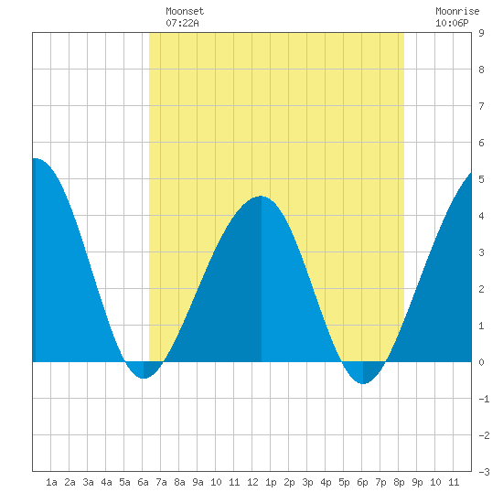 Oak Landing tide chart for Thursday, May 27, 2021