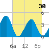 Oak Landing tide chart for Sunday, May 30, 2021