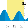 Oak Landing tide chart for Monday, May 31, 2021