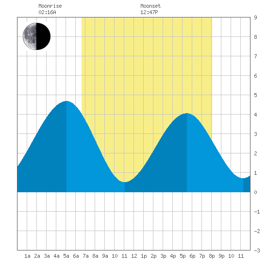 Oak Landing tide chart for Monday, May 3, 2021