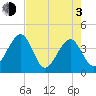 Oak Landing tide chart for Monday, May 3, 2021