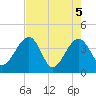 Oak Landing tide chart for Wednesday, May 5, 2021