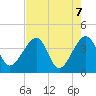 Oak Landing tide chart for Friday, May 7, 2021