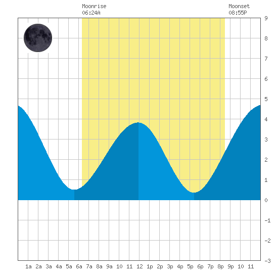 Oak Landing tide chart for Thursday, June 10, 2021