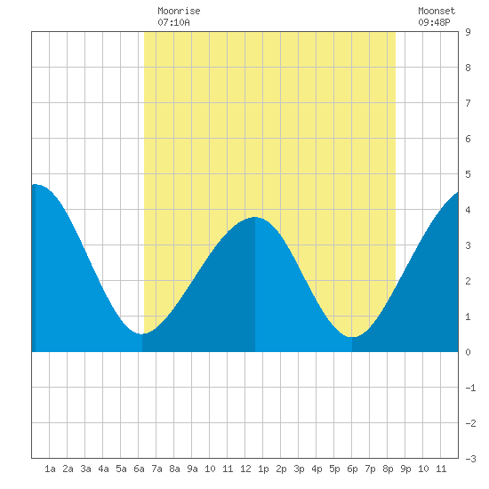 Oak Landing tide chart for Friday, June 11, 2021
