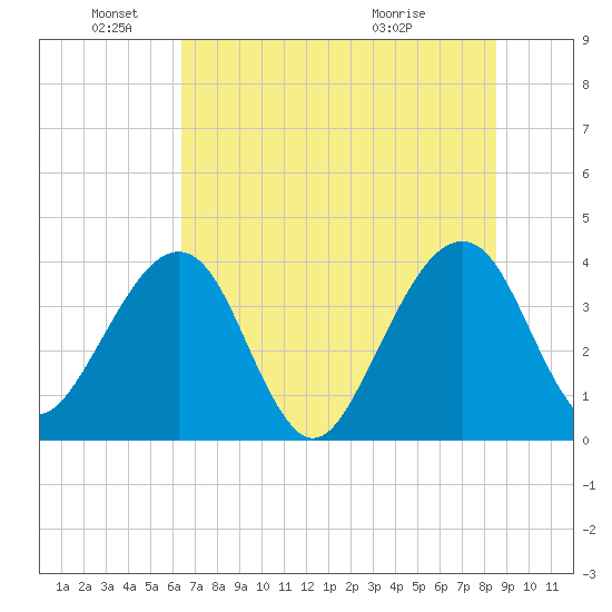 Oak Landing tide chart for Saturday, June 19, 2021