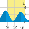 Oak Landing tide chart for Tuesday, June 1, 2021