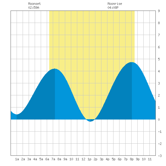 Oak Landing tide chart for Sunday, June 20, 2021