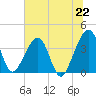 Oak Landing tide chart for Tuesday, June 22, 2021