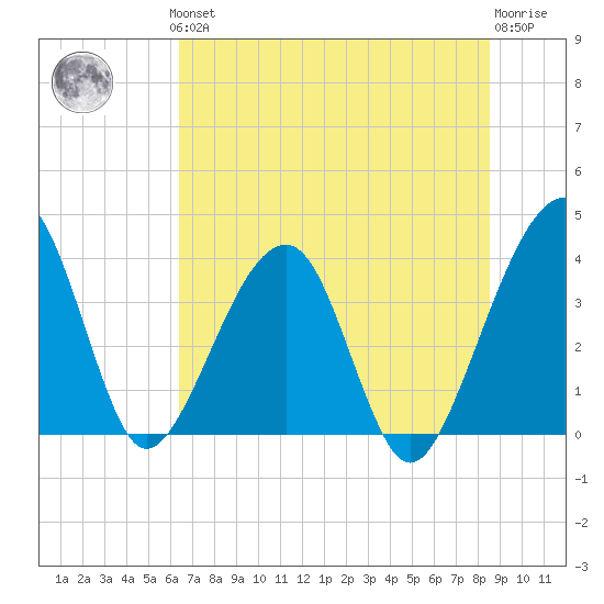 Oak Landing tide chart for Thursday, June 24, 2021