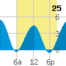 Oak Landing tide chart for Friday, June 25, 2021