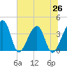 Oak Landing tide chart for Saturday, June 26, 2021