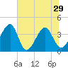 Oak Landing tide chart for Tuesday, June 29, 2021