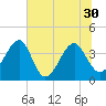 Oak Landing tide chart for Wednesday, June 30, 2021