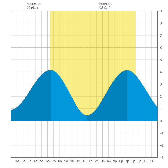 Oak Landing tide chart for Thursday, June 3, 2021