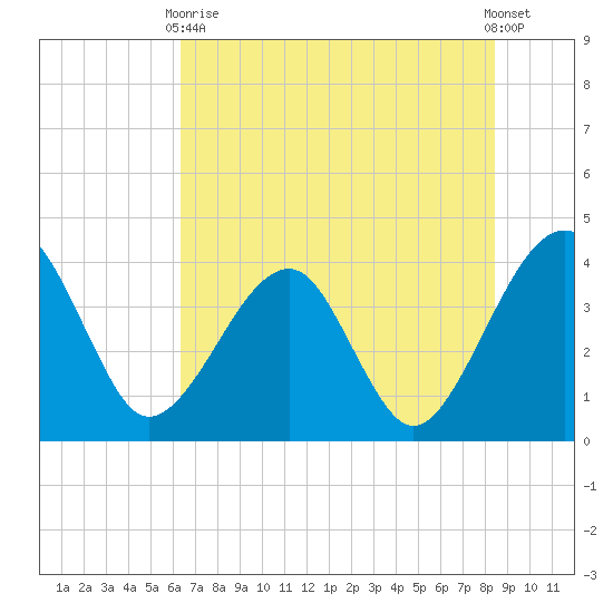 Oak Landing tide chart for Wednesday, June 9, 2021