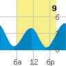 Oak Landing tide chart for Wednesday, June 9, 2021