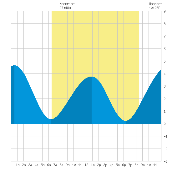 Oak Landing tide chart for Sunday, July 11, 2021