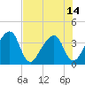 Oak Landing tide chart for Wednesday, July 14, 2021