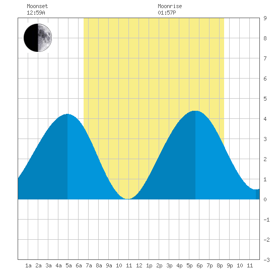 Oak Landing tide chart for Saturday, July 17, 2021