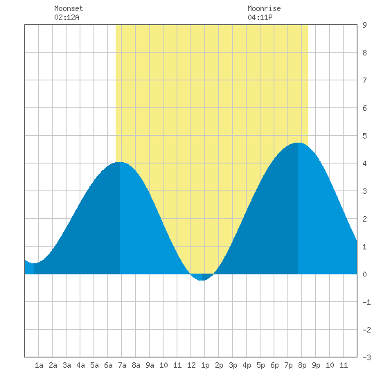 Oak Landing tide chart for Monday, July 19, 2021