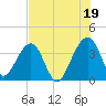 Oak Landing tide chart for Monday, July 19, 2021