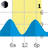 Oak Landing tide chart for Thursday, July 1, 2021
