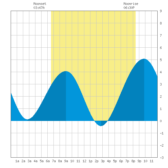 Oak Landing tide chart for Wednesday, July 21, 2021