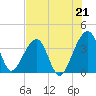 Oak Landing tide chart for Wednesday, July 21, 2021