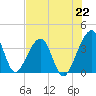 Oak Landing tide chart for Thursday, July 22, 2021