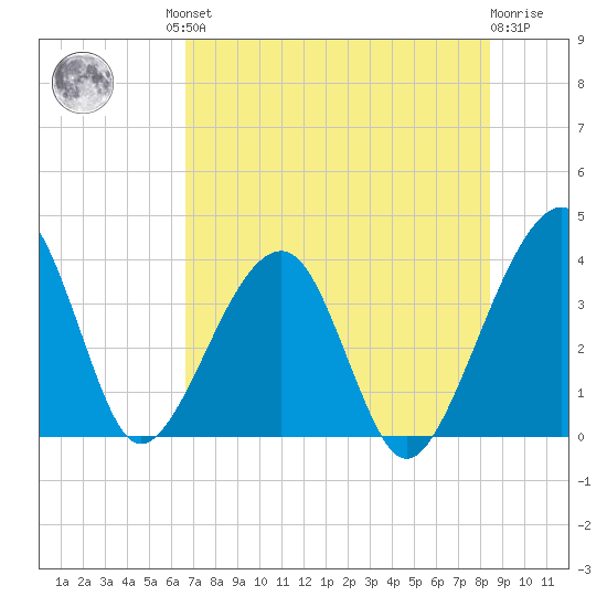 Oak Landing tide chart for Friday, July 23, 2021