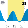 Oak Landing tide chart for Friday, July 23, 2021