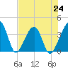 Oak Landing tide chart for Saturday, July 24, 2021