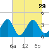 Oak Landing tide chart for Thursday, July 29, 2021