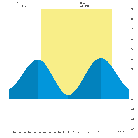 Oak Landing tide chart for Friday, July 2, 2021